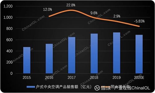 中国户式中央空调市场销售额及增长趋势(2015-2020e)